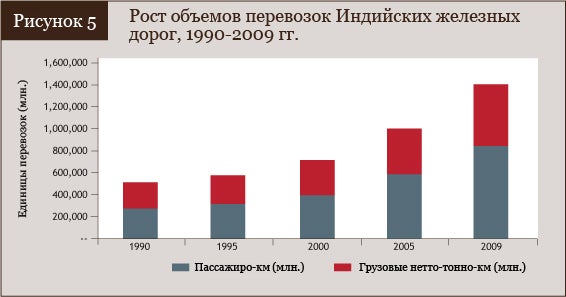 Рост объемов перевозок Индийских железных дорог в 1990-2009 гг